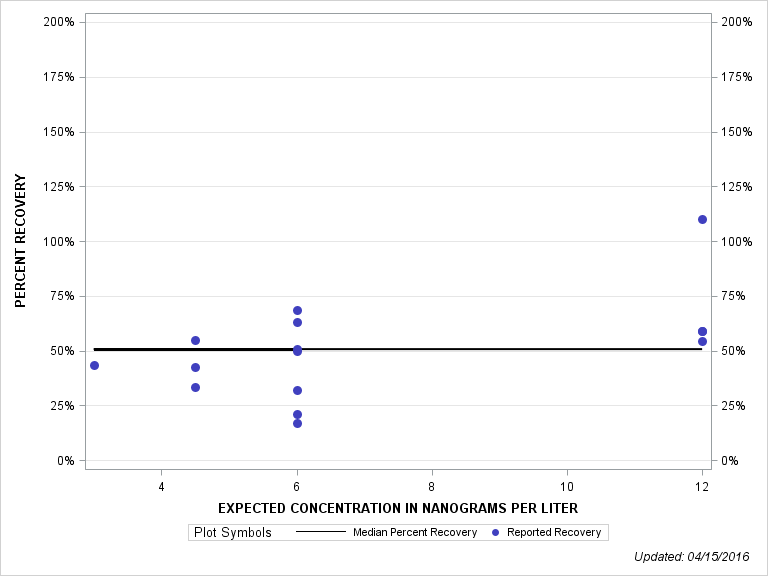 The SGPlot Procedure