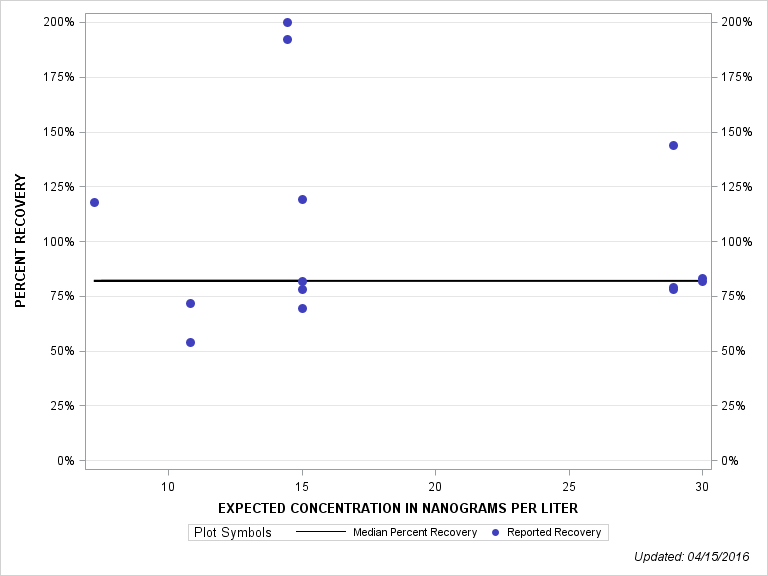 The SGPlot Procedure