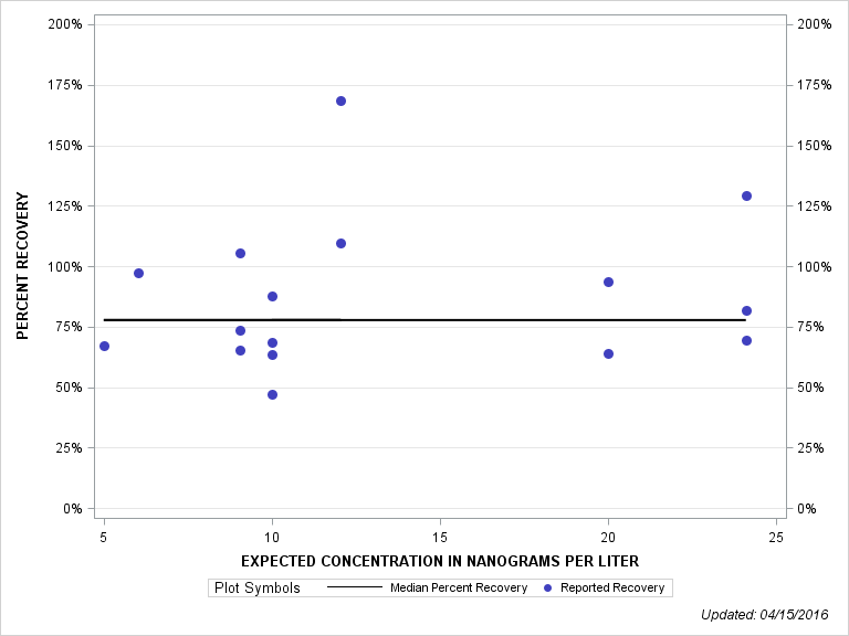 The SGPlot Procedure