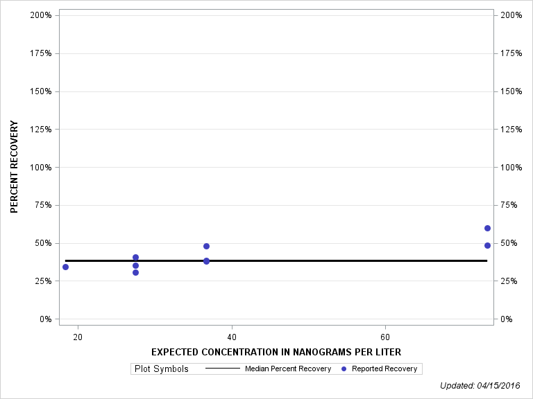 The SGPlot Procedure