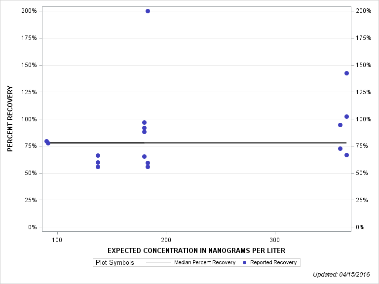 The SGPlot Procedure