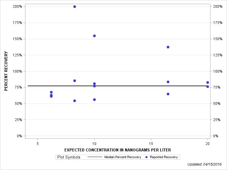 The SGPlot Procedure