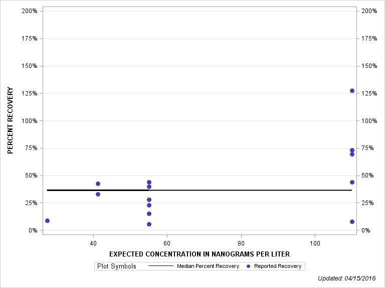 The SGPlot Procedure