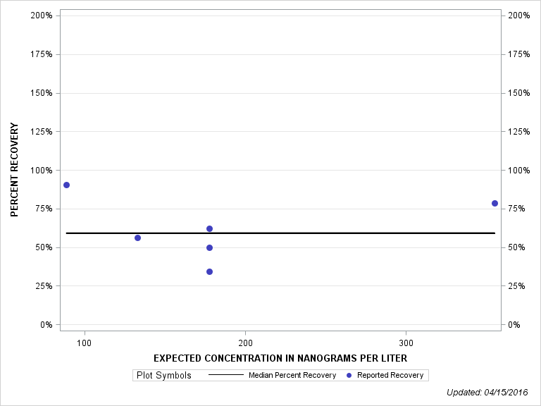 The SGPlot Procedure