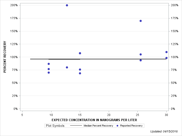 The SGPlot Procedure