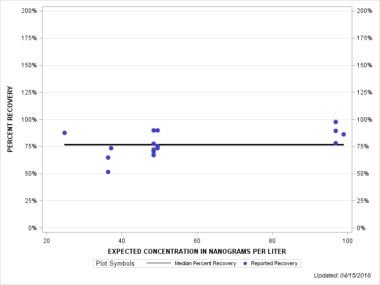 The SGPlot Procedure