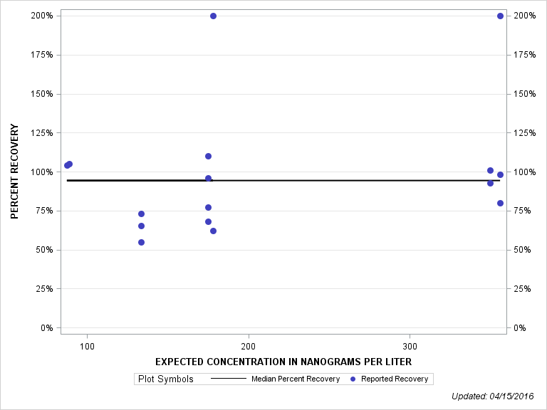 The SGPlot Procedure