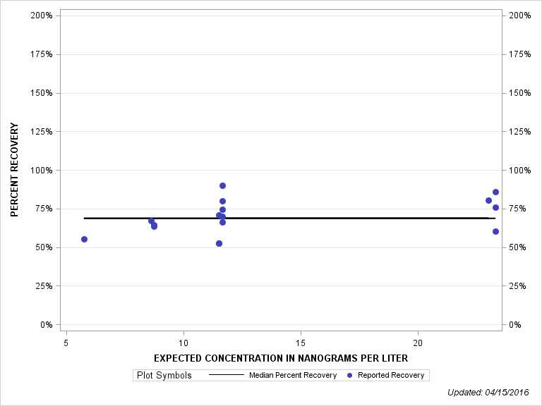 The SGPlot Procedure