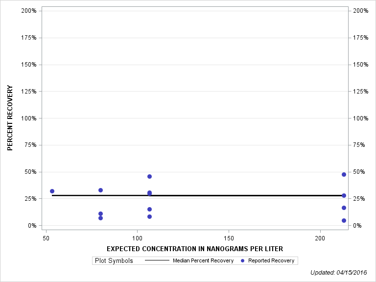 The SGPlot Procedure