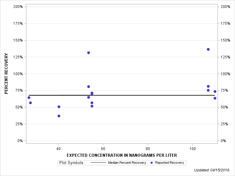 The SGPlot Procedure