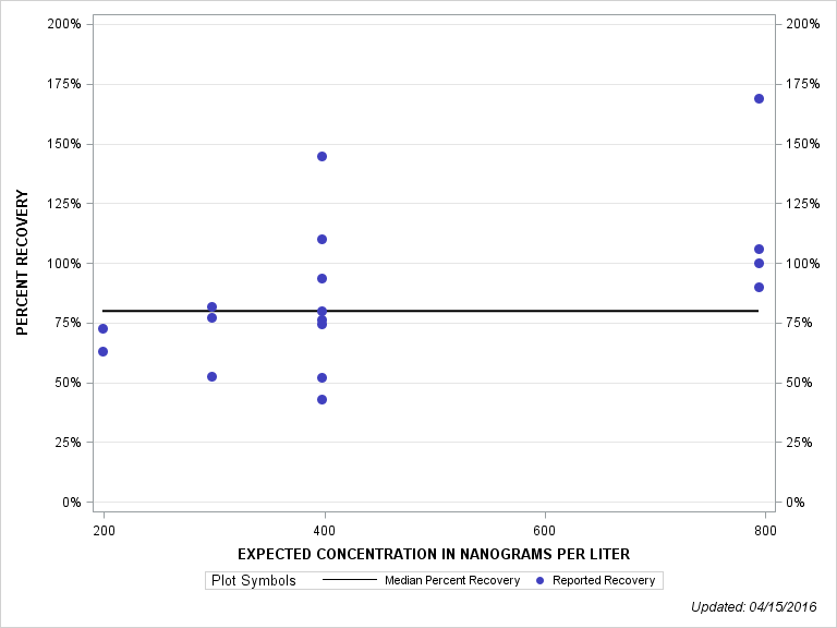 The SGPlot Procedure