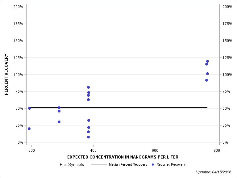 The SGPlot Procedure