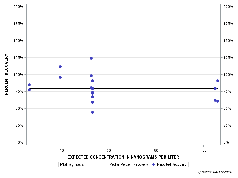 The SGPlot Procedure