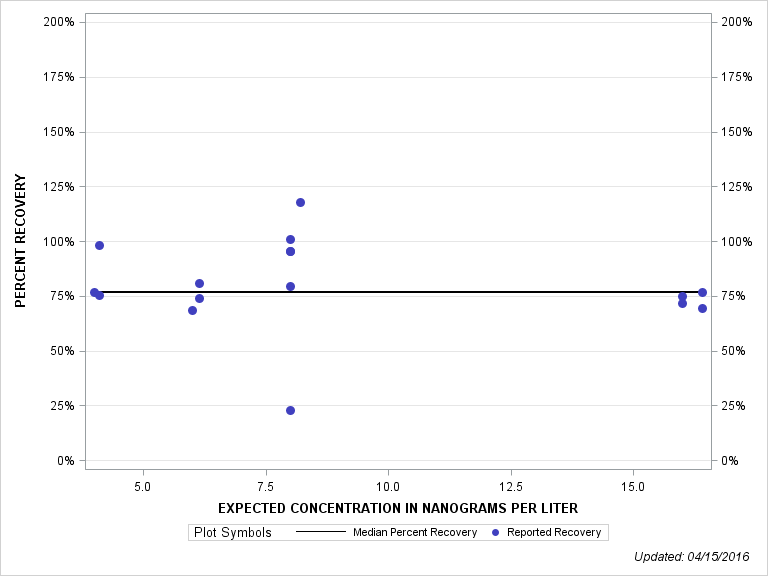 The SGPlot Procedure