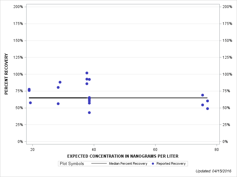 The SGPlot Procedure