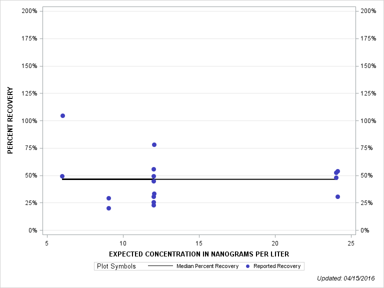 The SGPlot Procedure