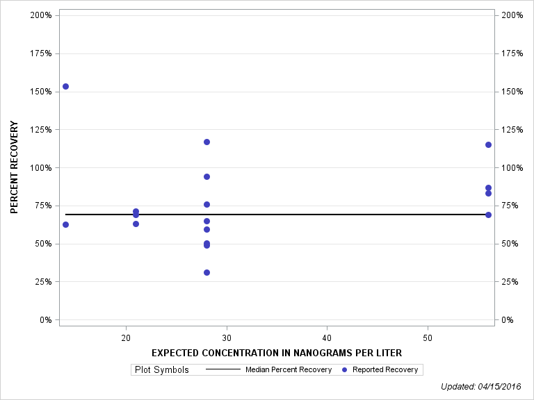 The SGPlot Procedure