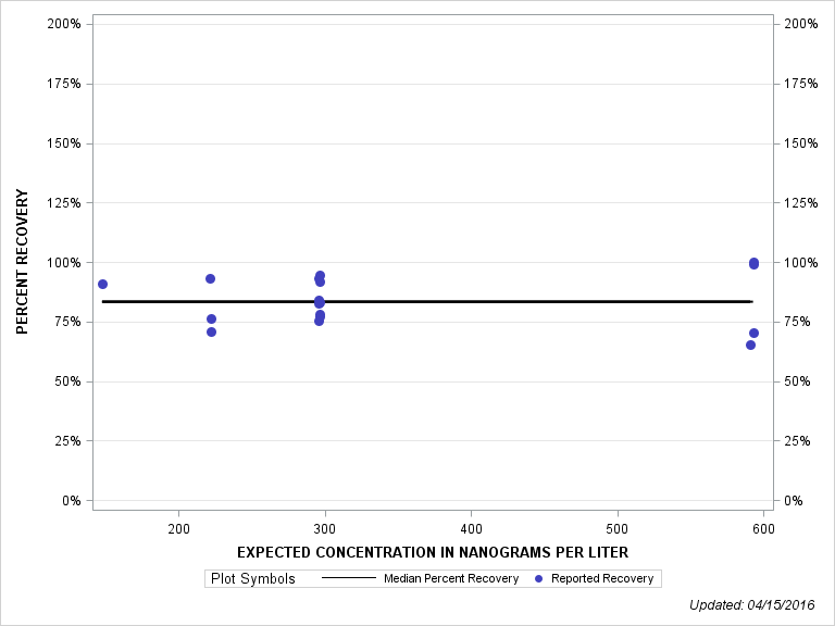 The SGPlot Procedure