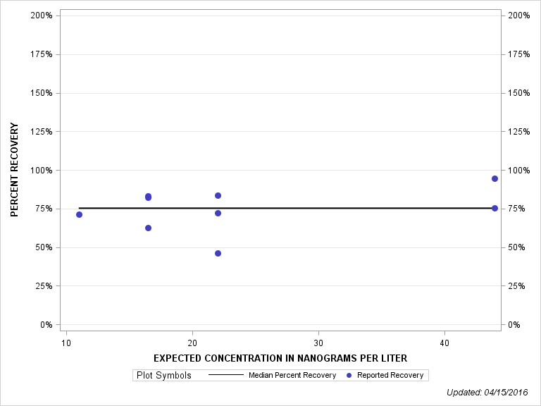 The SGPlot Procedure