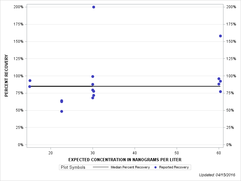 The SGPlot Procedure