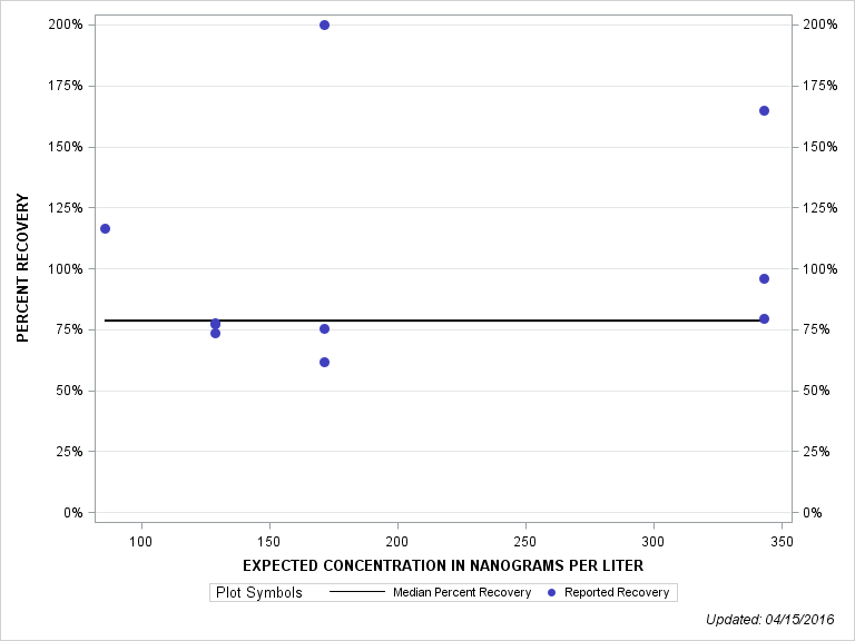 The SGPlot Procedure