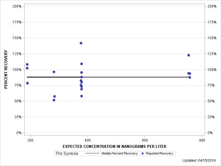 The SGPlot Procedure