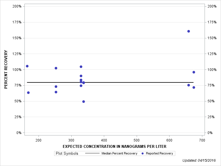 The SGPlot Procedure