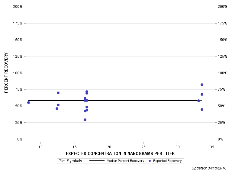 The SGPlot Procedure