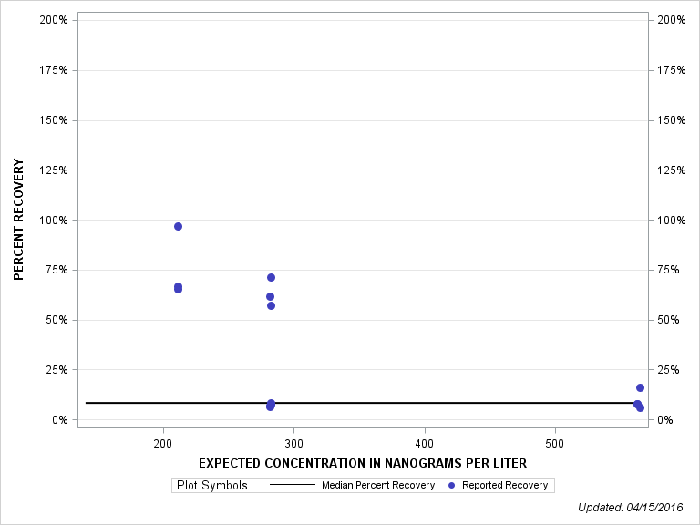 The SGPlot Procedure