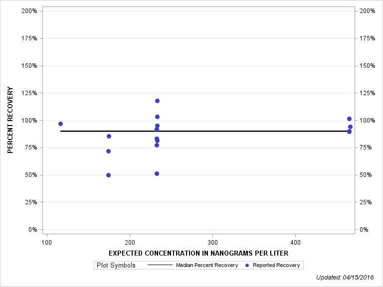 The SGPlot Procedure