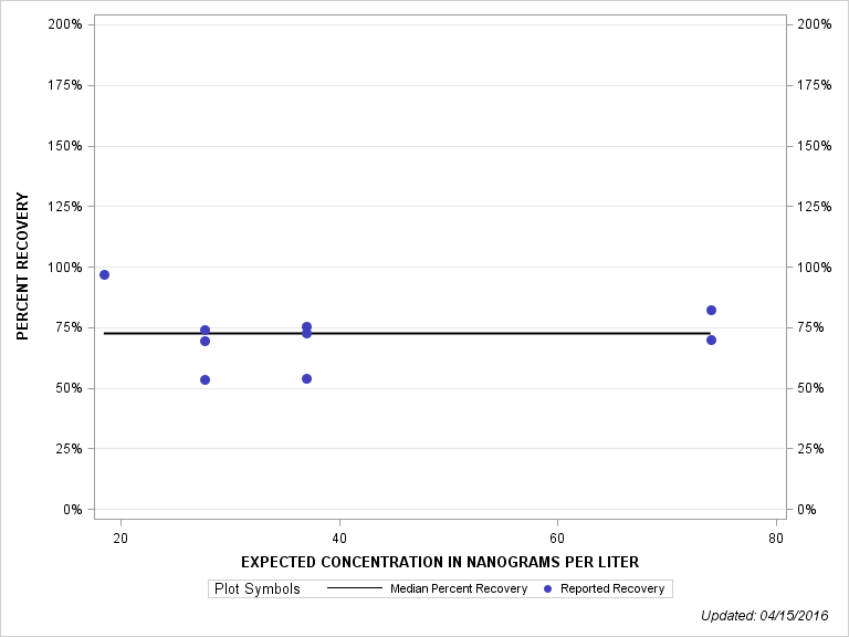 The SGPlot Procedure