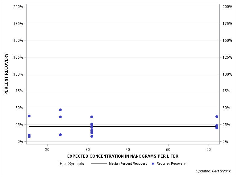 The SGPlot Procedure