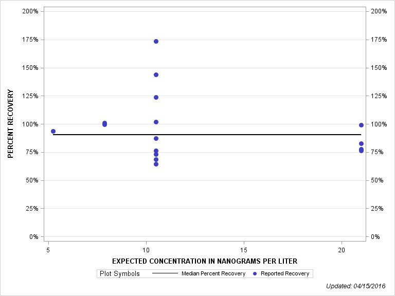 The SGPlot Procedure