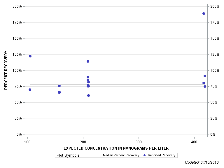 The SGPlot Procedure