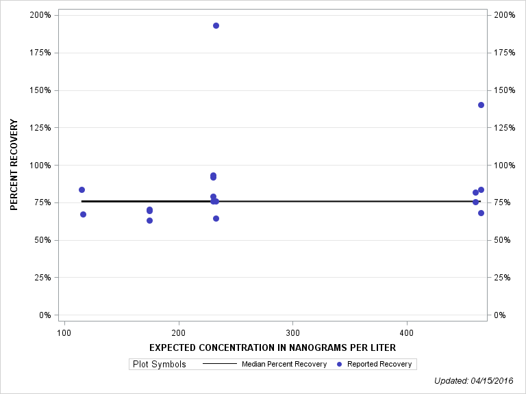 The SGPlot Procedure