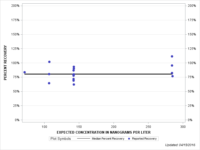 The SGPlot Procedure