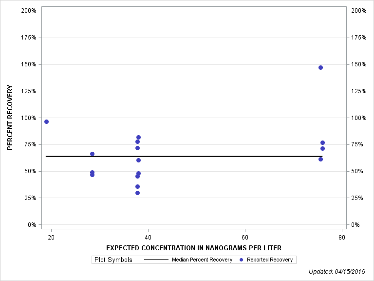 The SGPlot Procedure