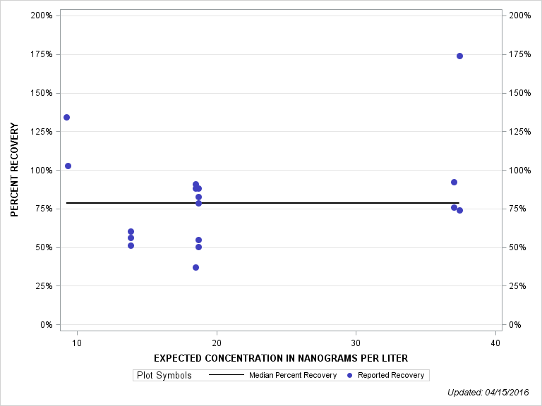 The SGPlot Procedure