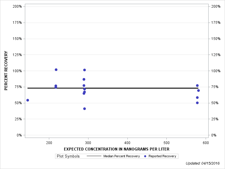 The SGPlot Procedure