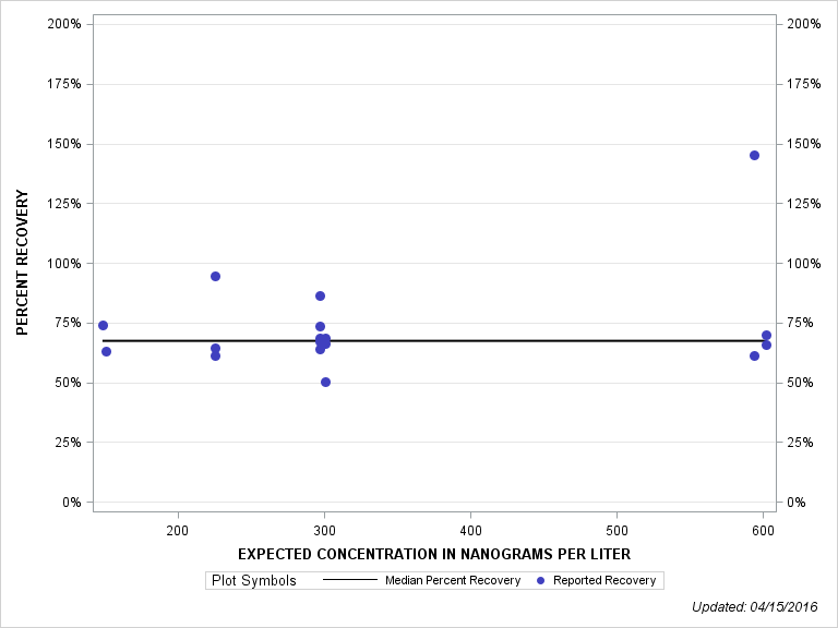 The SGPlot Procedure