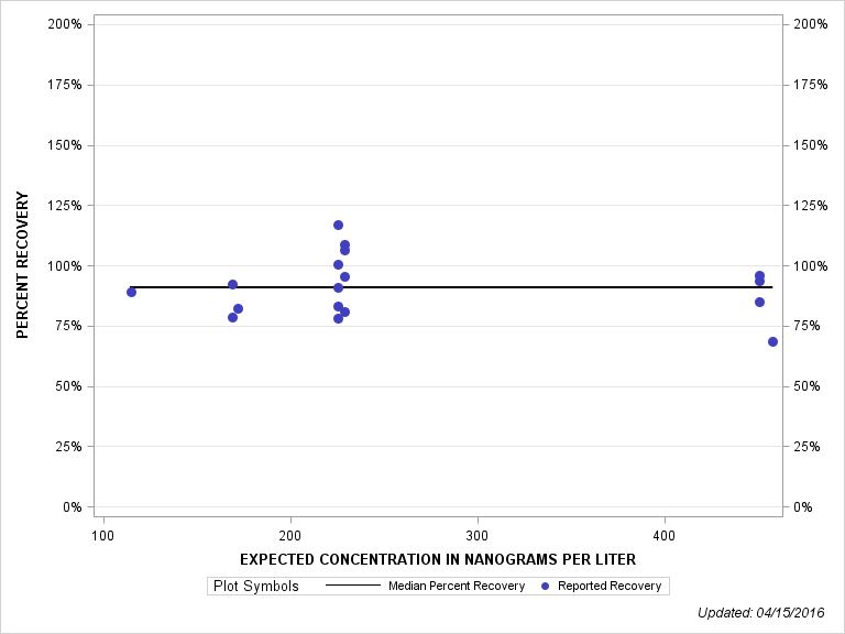 The SGPlot Procedure