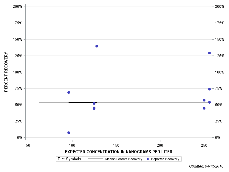 The SGPlot Procedure