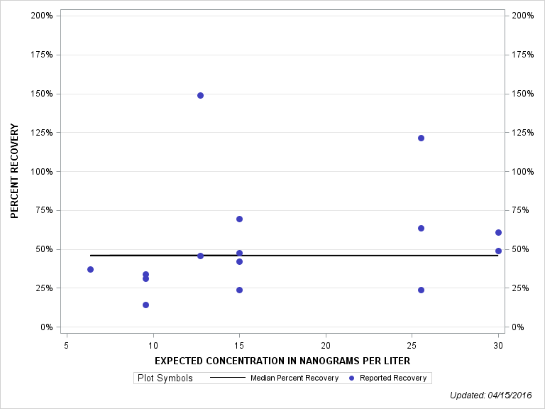 The SGPlot Procedure