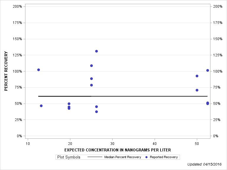 The SGPlot Procedure