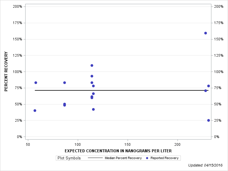 The SGPlot Procedure