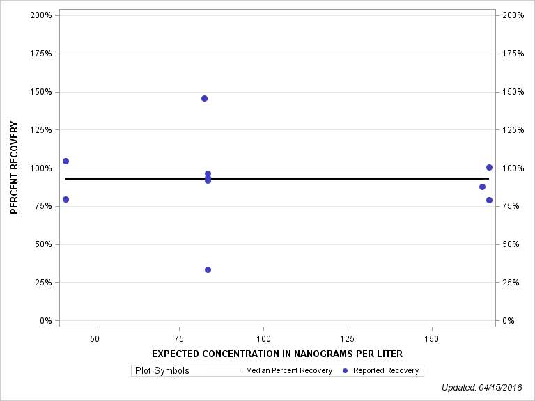 The SGPlot Procedure