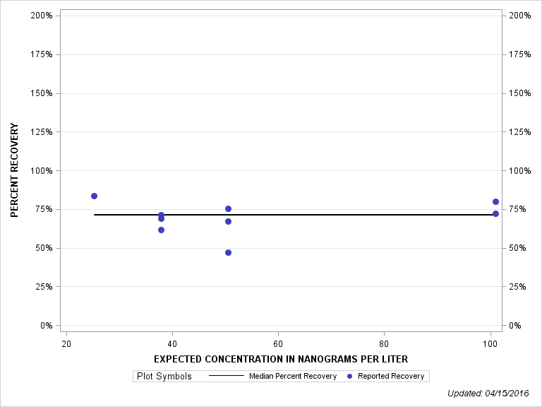 The SGPlot Procedure