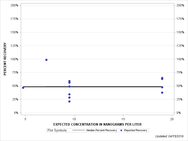 The SGPlot Procedure