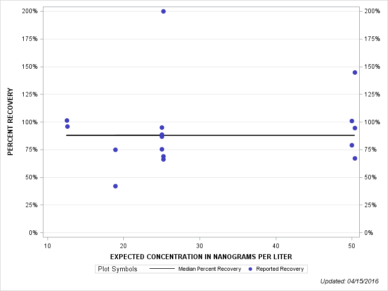 The SGPlot Procedure