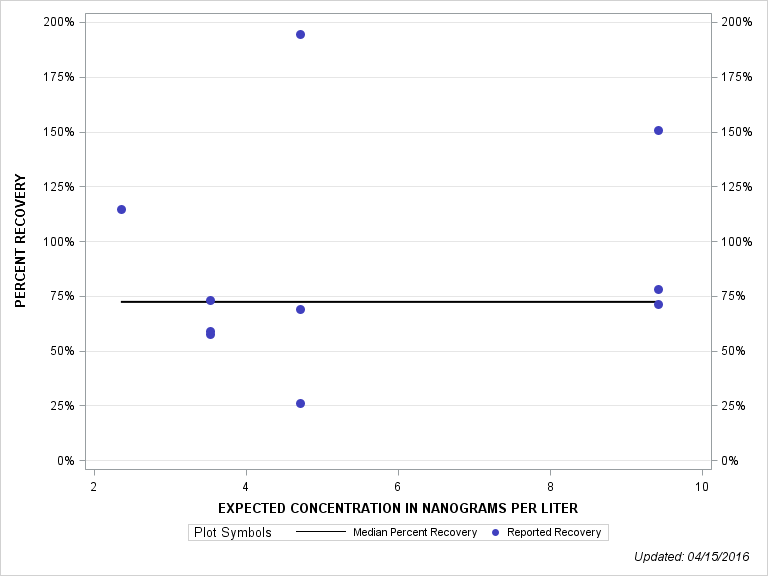 The SGPlot Procedure